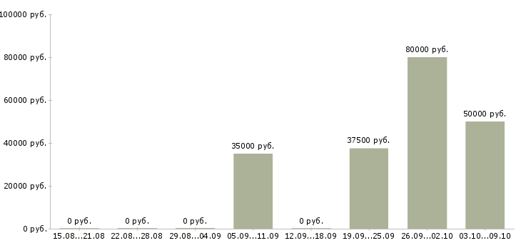 Вакансии машинисты экскаватора в Новосибирске - Медиана зарплат машинисты экскаватора в Новосибирске за 2 месяца