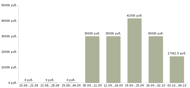 Вакансии медицинская сестра в Химках - Медиана зарплат медицинская сестра в Химках за 2 месяца