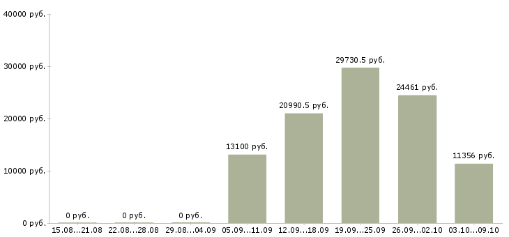Вакансии медицинский специалист в Липецке - Медиана зарплат медицинский специалист в Липецке за 2 месяца