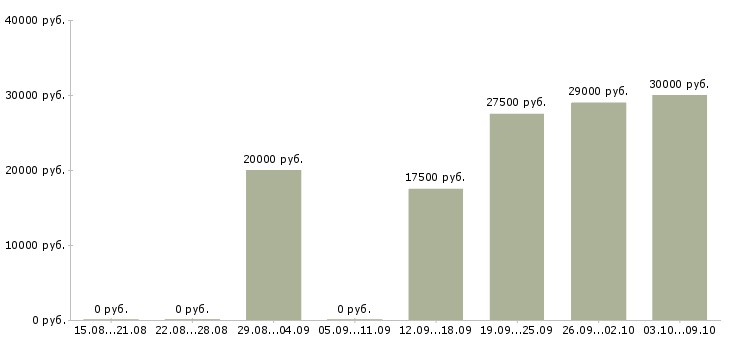Вакансии менеджер в интернет магазин в Сыктывкаре - Медиана зарплат менеджер в интернет магазин в Сыктывкаре за 2 месяца