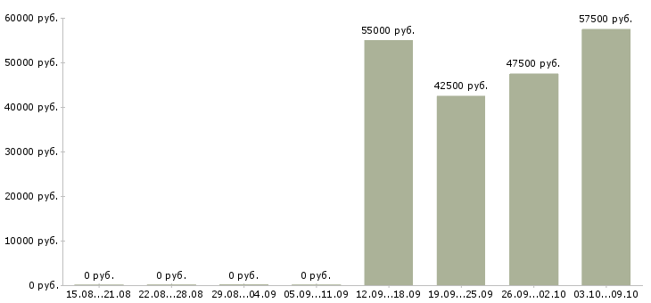 Вакансии менеджер в офисе в Зеленограде - Медиана зарплат менеджер в офисе в Зеленограде за 2 месяца