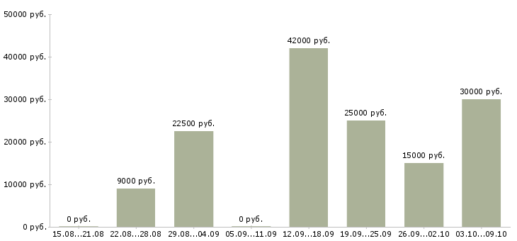 Вакансии менеджер интернет магазина Кабардино-балкария - Медиана зарплат менеджер интернет магазина Кабардино-балкария за 2 месяца
