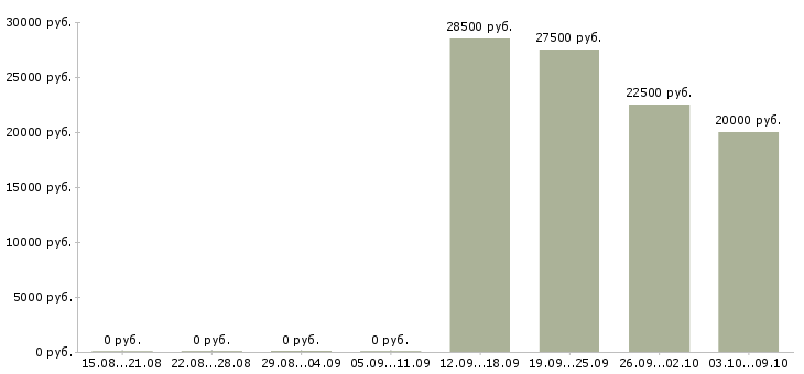 Вакансии менеджер онлайн в Ульяновске - Медиана зарплат менеджер онлайн в Ульяновске за 2 месяца