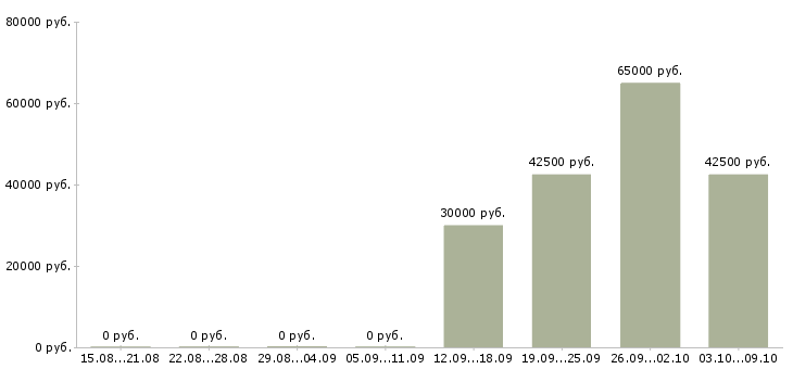 Вакансии менеджер офиса в Зеленограде - Медиана зарплат менеджер офиса в Зеленограде за 2 месяца
