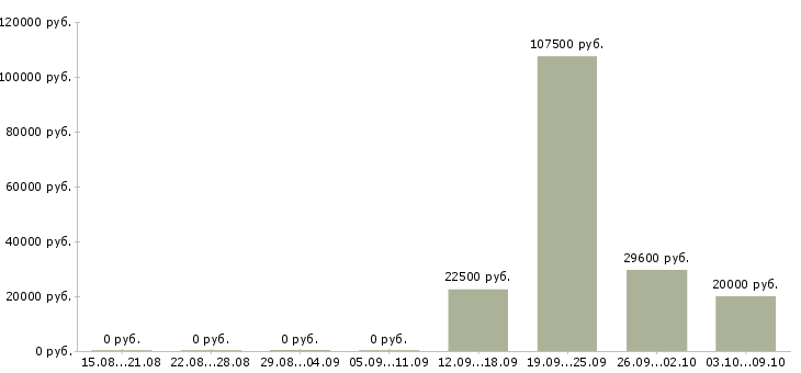 Вакансии менеджер по подбору персоналу в Саратове - Медиана зарплат менеджер по подбору персоналу в Саратове за 2 месяца