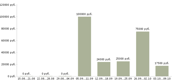 Вакансии менеджер по работе к клиентами в Бийске - Медиана зарплат менеджер по работе к клиентами в Бийске за 2 месяца