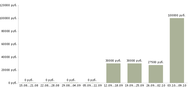 Вакансии менеджер работе с клиентами в Солнечногорске - Медиана зарплат менеджер работе с клиентами в Солнечногорске за 2 месяца
