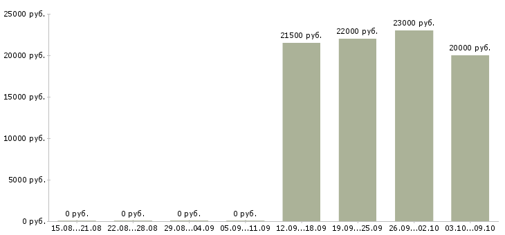 Вакансии менеджер туризма в Казани - Медиана зарплат менеджер туризма в Казани за 2 месяца