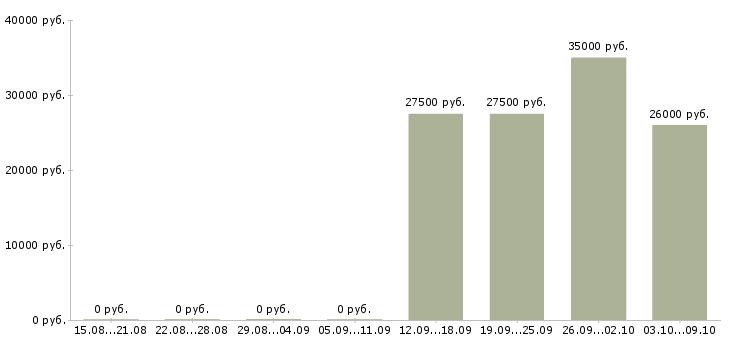 Вакансии менеджеры по маркетингу Чувашия - Медиана зарплат менеджеры по маркетингу Чувашия за 2 месяца