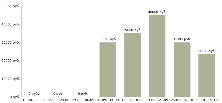 Вакансии механик по ремонту в Казани - Медиана зарплат механик по ремонту в Казани за 2 месяца