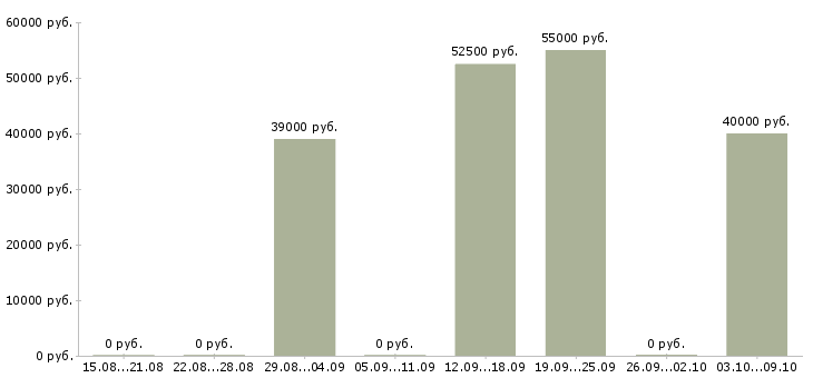 Вакансии начальник транспортного отдела Санкт-петербург - Медиана зарплат начальник транспортного отдела Санкт-петербург за 2 месяца