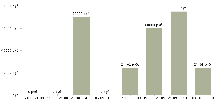 Вакансии невролог детский в Москве - Медиана зарплат невролог детский в Москве за 2 месяца