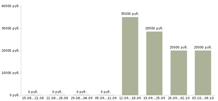 Вакансии нужны рабочие в Тольятти - Медиана зарплат нужны рабочие в Тольятти за 2 месяца