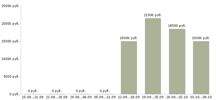 Вакансии оператор линий в Саратове - Медиана зарплат оператор линий в Саратове за 2 месяца