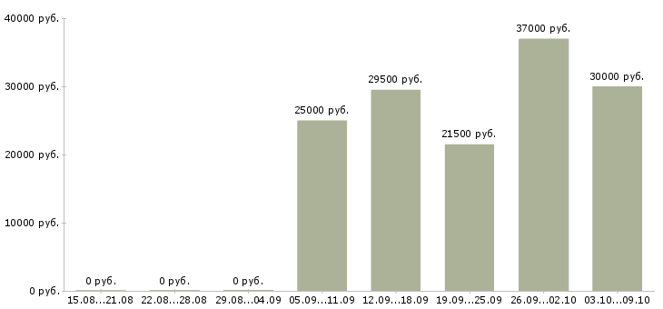 Вакансии оператор на дому в Костроме - Медиана зарплат оператор на дому в Костроме за 2 месяца