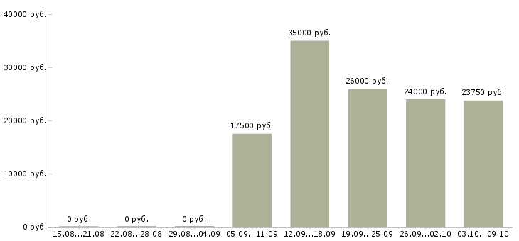 Вакансии оператор на станки Татарстан - Медиана зарплат оператор на станки Татарстан за 2 месяца
