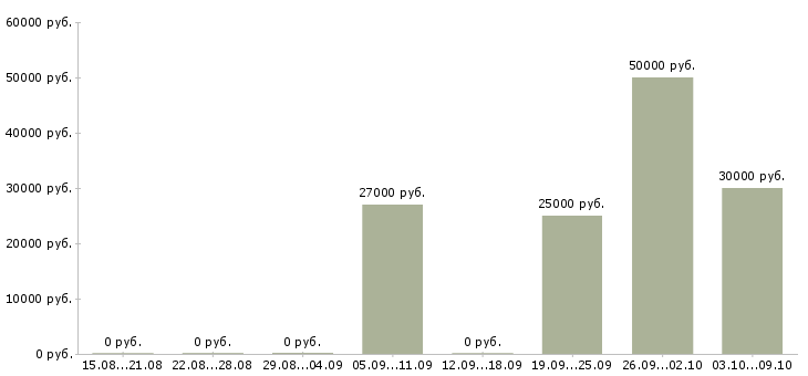 Вакансии оператор станков в Екатеринбурге - Медиана зарплат оператор станков в Екатеринбурге за 2 месяца