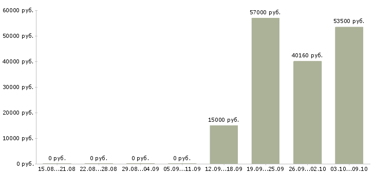 Вакансии оператор чпу в Саратове - Медиана зарплат оператор чпу в Саратове за 2 месяца