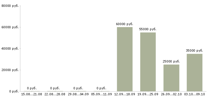 Вакансии отделочники в Самаре - Медиана зарплат отделочники в Самаре за 2 месяца