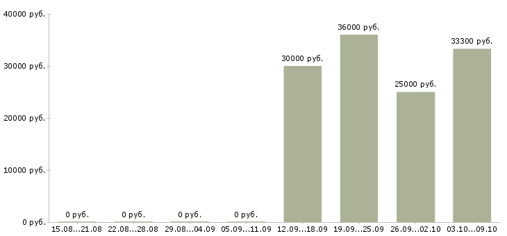 Вакансии офисный водитель в Екатеринбурге - Медиана зарплат офисный водитель в Екатеринбурге за 2 месяца