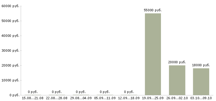 Вакансии охрана в офис в Новосибирске - Медиана зарплат охрана в офис в Новосибирске за 2 месяца