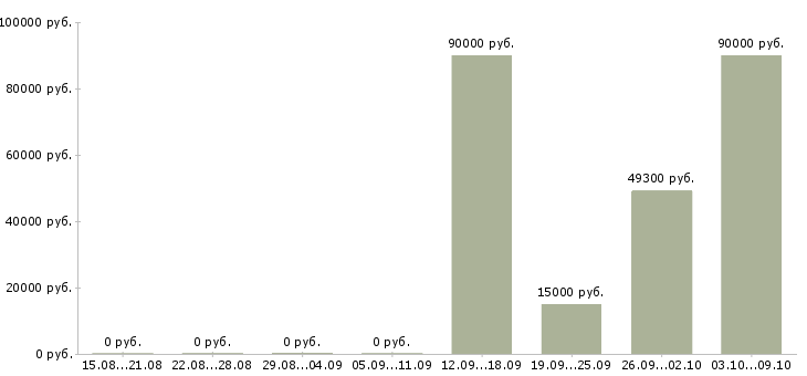 Вакансии охранник на вахту в Брянске - Медиана зарплат охранник на вахту в Брянске за 2 месяца