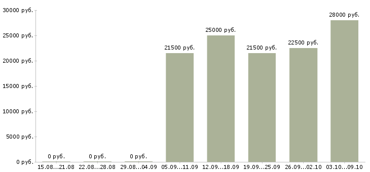 Вакансии парикмахер универсал Нижний новгород - Медиана зарплат парикмахер универсал Нижний новгород за 2 месяца