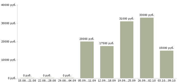 Вакансии партнер по бизнесу в Ярославле - Медиана зарплат партнер по бизнесу в Ярославле за 2 месяца