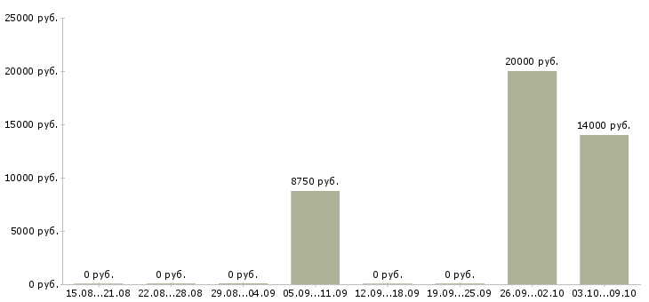 Вакансии педагог дополнительного образования Татарстан - Медиана зарплат педагог дополнительного образования Татарстан за 2 месяца