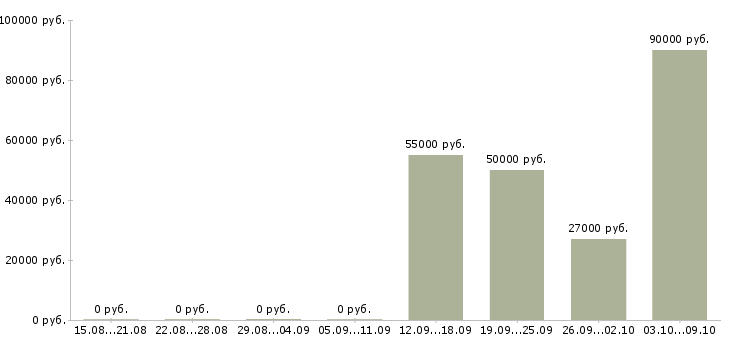 Вакансии повар на кухню в Челябинске - Медиана зарплат повар на кухню в Челябинске за 2 месяца