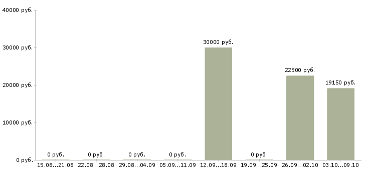 Вакансии повар с обучением в Волгограде - Медиана зарплат повар с обучением в Волгограде за 2 месяца