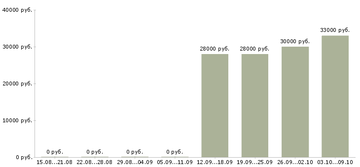 Вакансии повар столовой Башкортостан - Медиана зарплат повар столовой Башкортостан за 2 месяца