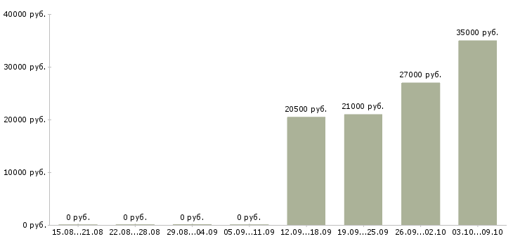 Вакансии повара в столовую в Новосибирске - Медиана зарплат повара в столовую в Новосибирске за 2 месяца