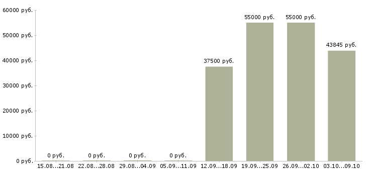 Вакансии подработка без опыта в Балашихе - Медиана зарплат подработка без опыта в Балашихе за 2 месяца