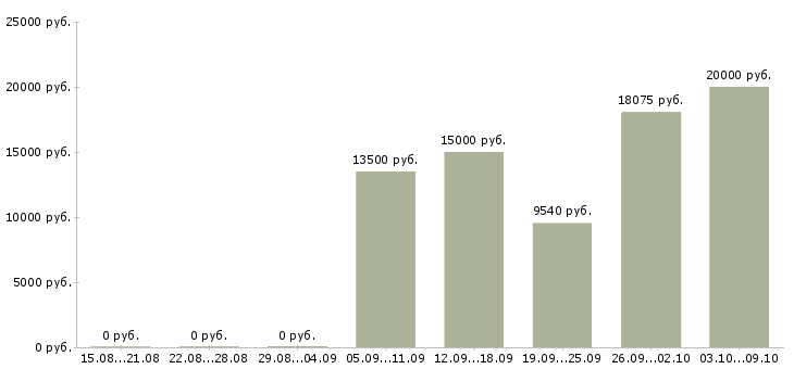 Вакансии подработка уборщицей Санкт-петербург - Медиана зарплат подработка уборщицей Санкт-петербург за 2 месяца