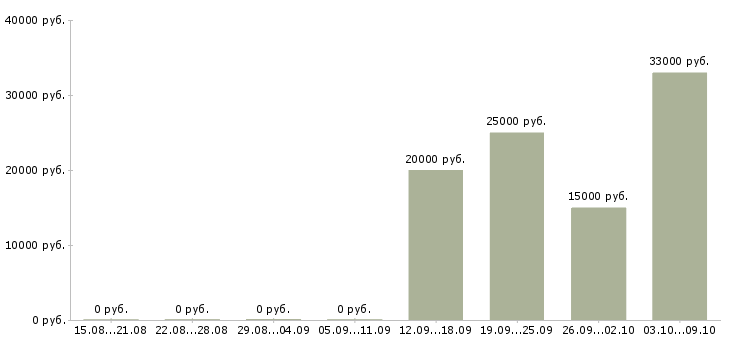 Вакансии помощник в интернете Бурятия - Медиана зарплат помощник в интернете Бурятия за 2 месяца