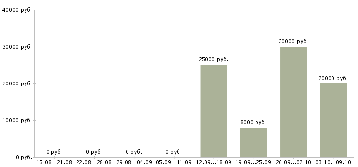 Вакансии продавец на продукты в Самаре - Медиана зарплат продавец на продукты в Самаре за 2 месяца