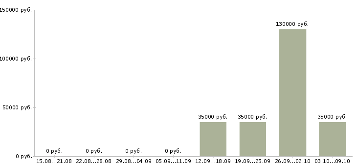 Вакансии продавец на рынок в Ижевске - Медиана зарплат продавец на рынок в Ижевске за 2 месяца