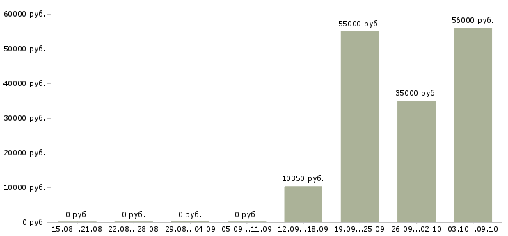 Вакансии продавец одежда в Курске - Медиана зарплат продавец одежда в Курске за 2 месяца