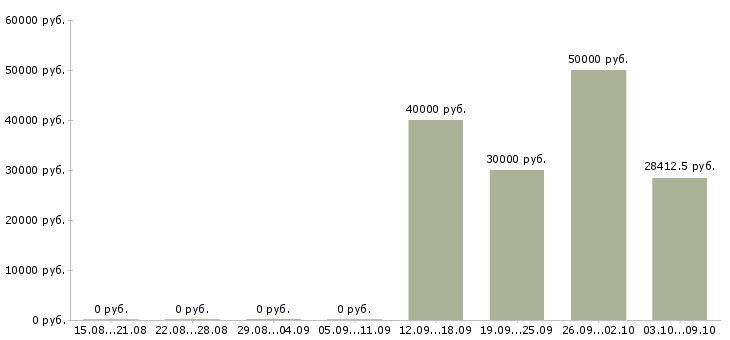 Вакансии производственный работник в Перми - Медиана зарплат производственный работник в Перми за 2 месяца