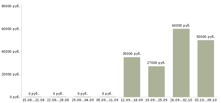 Вакансии работники зала в Кирове - Медиана зарплат работники зала в Кирове за 2 месяца