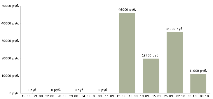 Вакансии работники торгового зала в Саратове - Медиана зарплат работники торгового зала в Саратове за 2 месяца