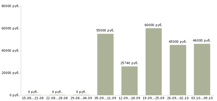 Вакансии рабочая по кухне в Твери - Медиана зарплат рабочая по кухне в Твери за 2 месяца
