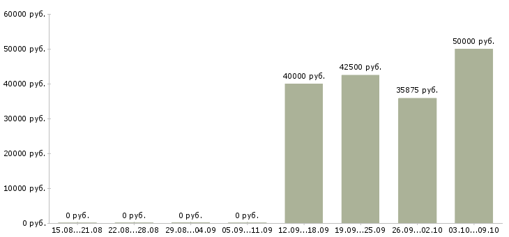 Вакансии рабочие специальности в Зеленограде - Медиана зарплат рабочие специальности в Зеленограде за 2 месяца