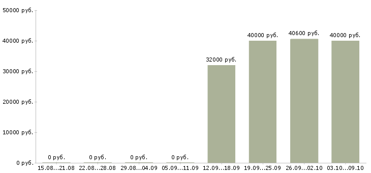 Вакансии рабочий в производство в Волжском - Медиана зарплат рабочий в производство в Волжском за 2 месяца