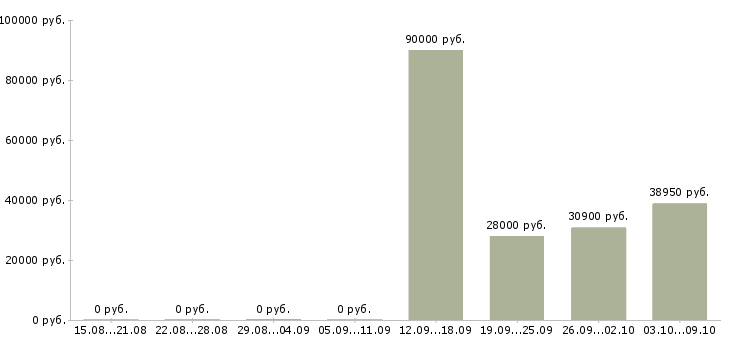 Вакансии рабочий кухни в Тамбове - Медиана зарплат рабочий кухни в Тамбове за 2 месяца