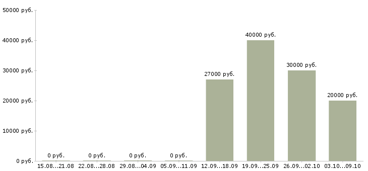 Вакансии рабочий подсобный в Владимире - Медиана зарплат рабочий подсобный в Владимире за 2 месяца