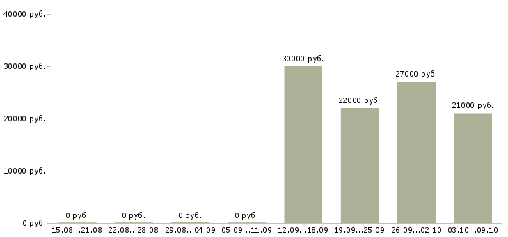 Вакансии рабочий производственный в Новокузнецке - Медиана зарплат рабочий производственный в Новокузнецке за 2 месяца