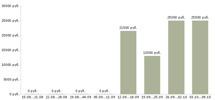 Вакансии размещение объявлений Кабардино-балкария - Медиана зарплат размещение объявлений Кабардино-балкария за 2 месяца