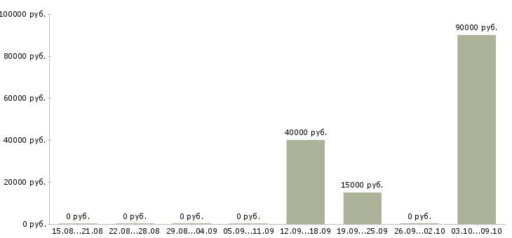 Вакансии разработчик приложений в Ульяновске - Медиана зарплат разработчик приложений в Ульяновске за 2 месяца